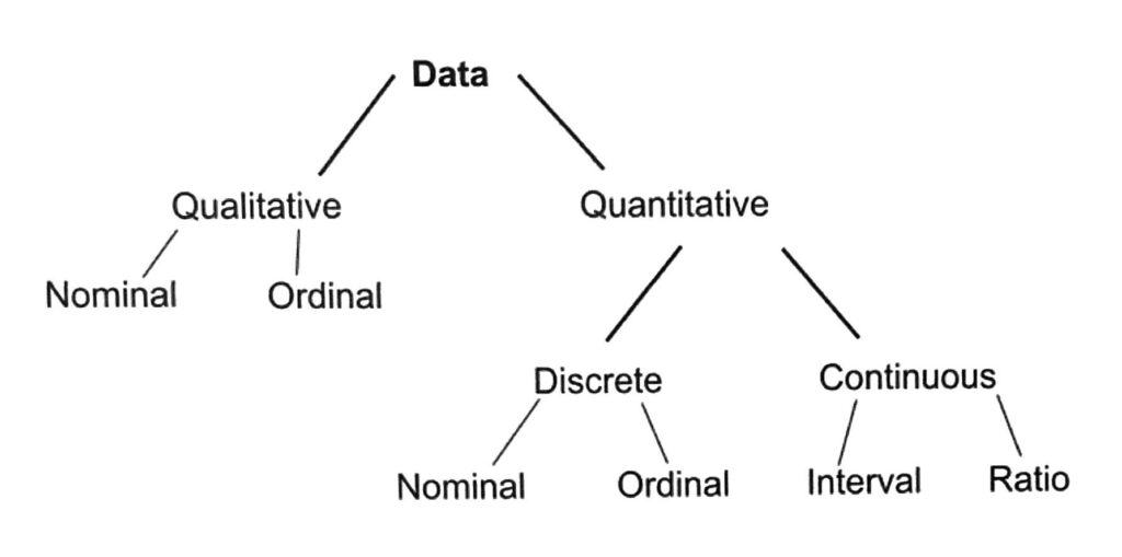Levels of Measurement: Nominal, Ordinal, Interval and Ratio